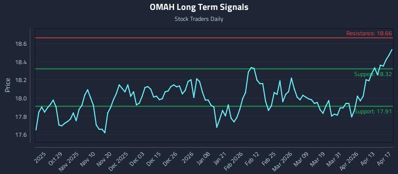 OMAH Long Term Analysis for April 17 2026