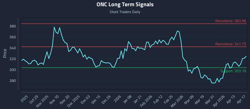 ONC Long Term Analysis for April 17 2026
