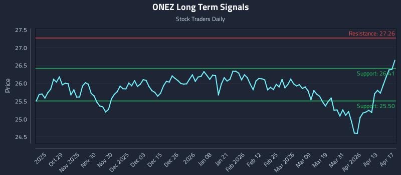 ONEZ Long Term Analysis for April 17 2026 ONEZ Long Term Analysis for April 17 2026