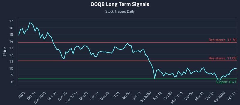 OOQB Long Term Analysis for April 17 2026 OOQB Long Term Analysis for April 17 2026