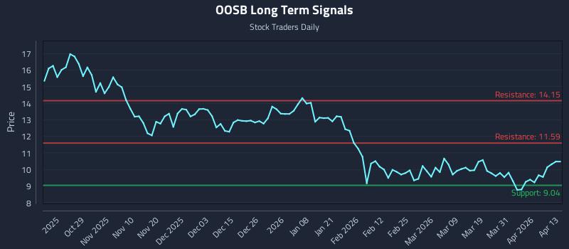 OOSB Long Term Analysis for April 17 2026