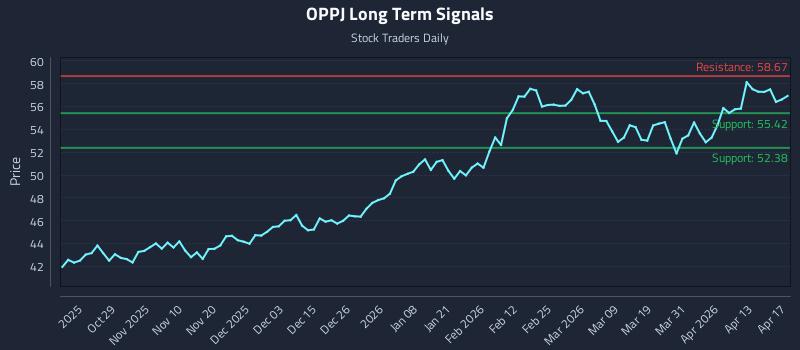 OPPJ Long Term Analysis for April 17 2026