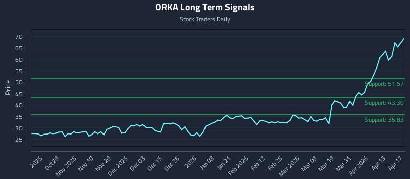 ORKA Long Term Analysis for April 17 2026