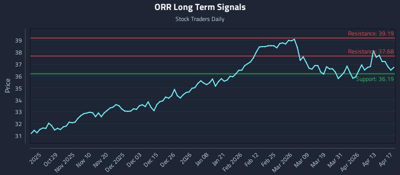 ORR Long Term Analysis for April 17 2026