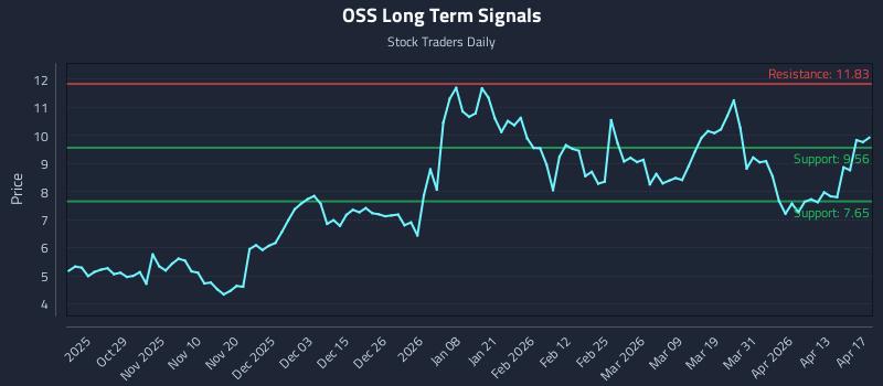 OSS Long Term Analysis for April 17 2026