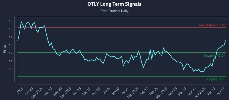 OTLY Long Term Analysis for April 17 2026