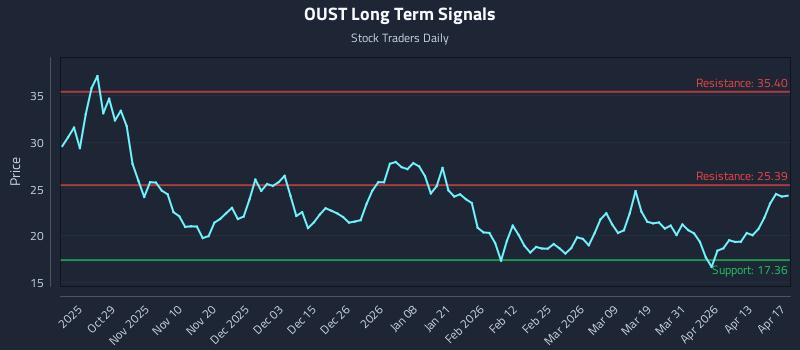 OUST Long Term Analysis for April 17 2026
