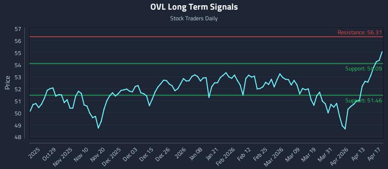 OVL Long Term Analysis for April 17 2026