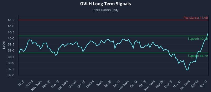 OVLH Long Term Analysis for April 17 2026