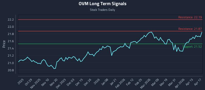 OVM Long Term Analysis for April 17 2026