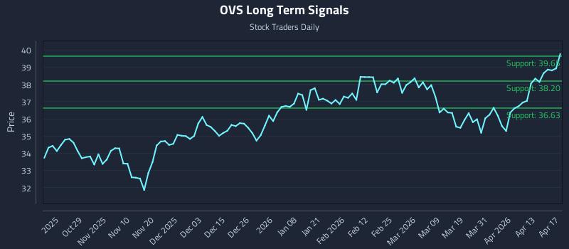 OVS Long Term Analysis for April 17 2026