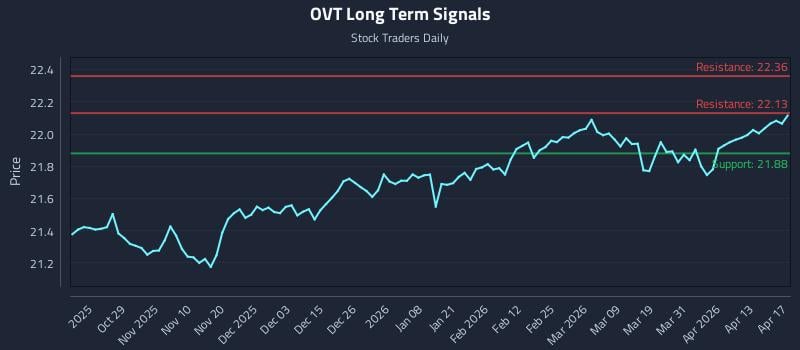 OVT Long Term Analysis for April 17 2026