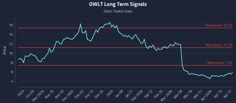 OWLT Long Term Analysis for April 17 2026