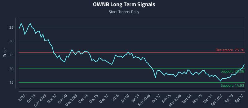 OWNB Long Term Analysis for April 17 2026