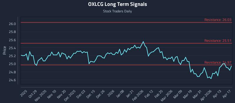 OXLCG Long Term Analysis for April 17 2026