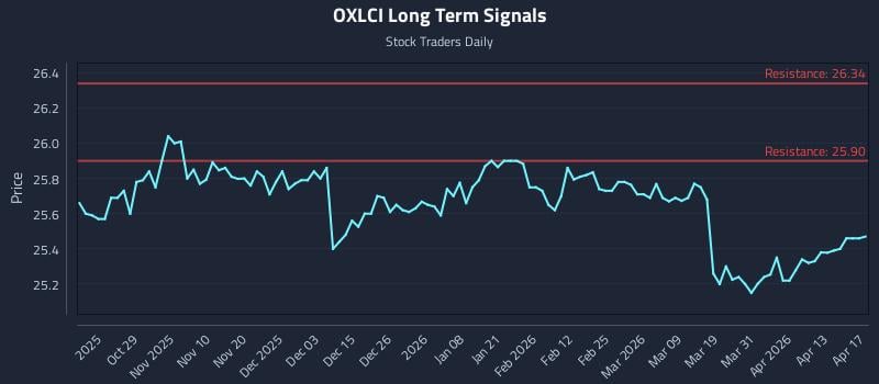 OXLCI Long Term Analysis for April 17 2026