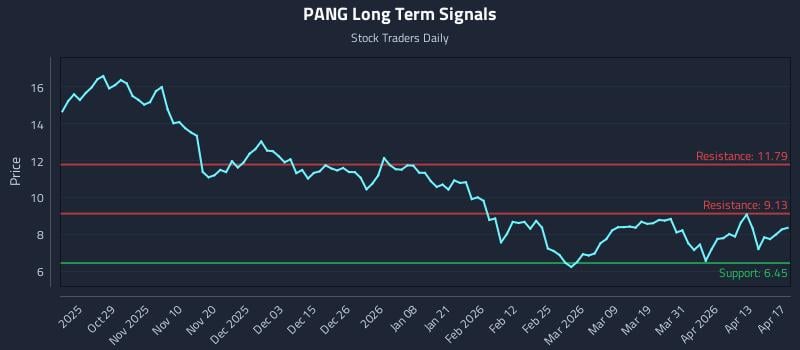 PANG Long Term Analysis for April 17 2026