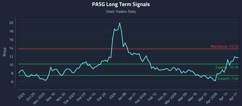 PASG Long Term Analysis for April 17 2026