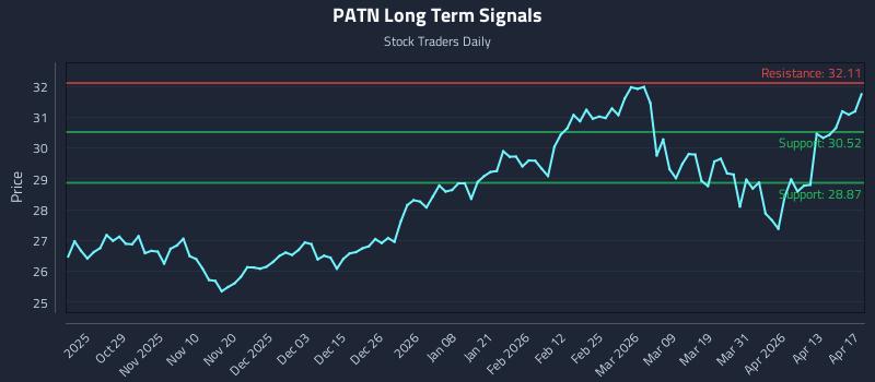 PATN Long Term Analysis for April 17 2026