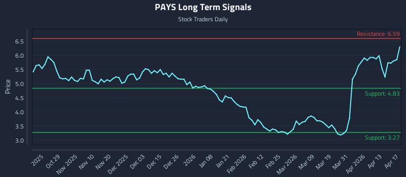 PAYS Long Term Analysis for April 17 2026