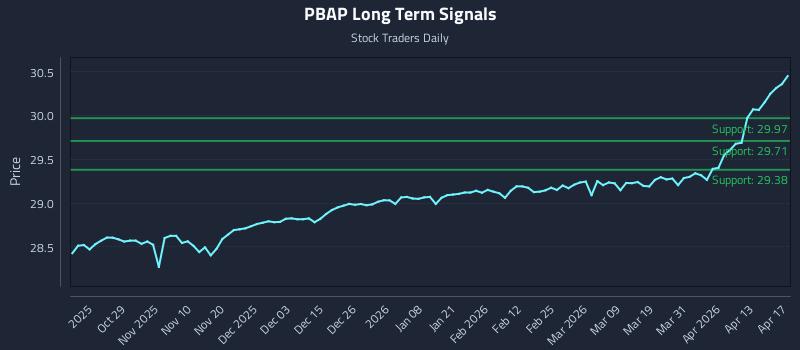 PBAP Long Term Analysis for April 17 2026