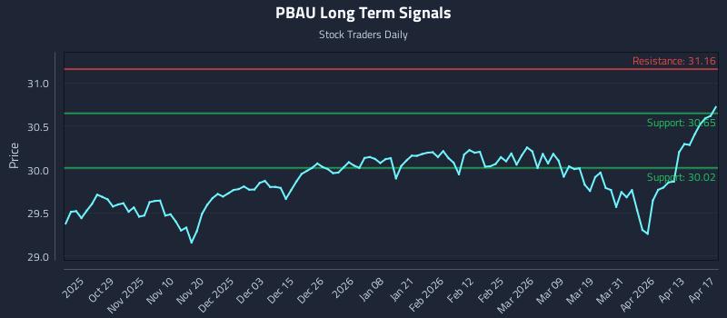 PBAU Long Term Analysis for April 17 2026