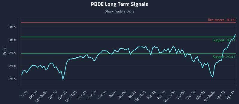 PBDE Long Term Analysis for April 17 2026 PBDE Long Term Analysis for April 17 2026