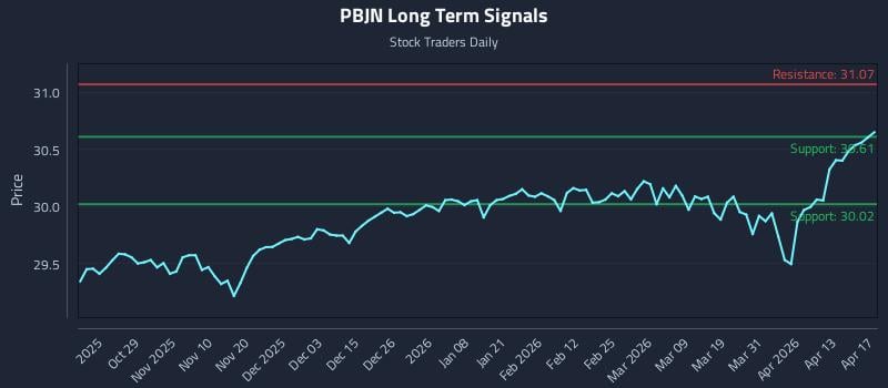 PBJN Long Term Analysis for April 17 2026
