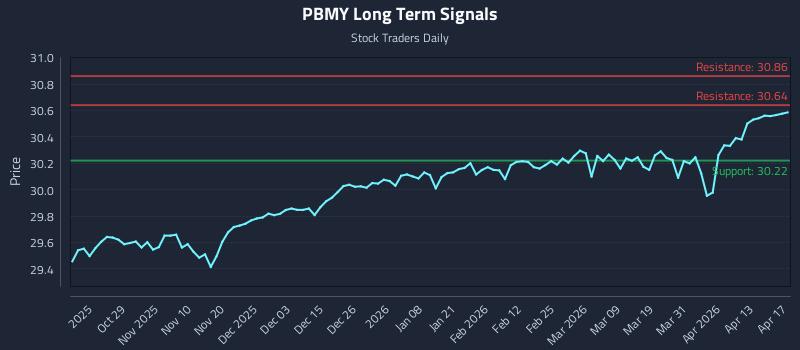 PBMY Long Term Analysis for April 17 2026