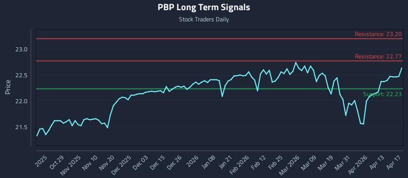 PBP Long Term Analysis for April 17 2026
