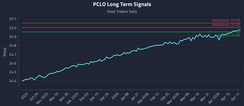 PCLO Long Term Analysis for April 17 2026