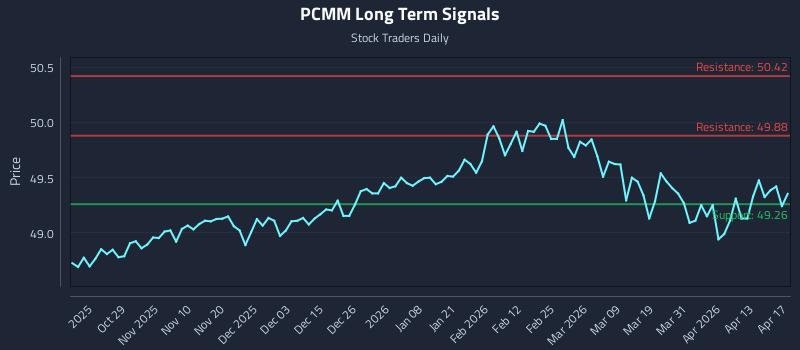 PCMM Long Term Analysis for April 17 2026