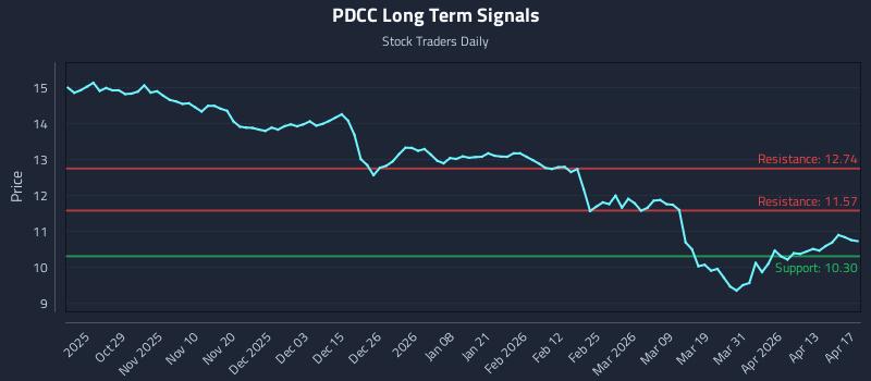 PDCC Long Term Analysis for April 17 2026
