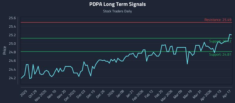 PDPA Long Term Analysis for April 17 2026