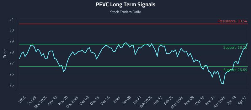 PEVC Long Term Analysis for April 17 2026