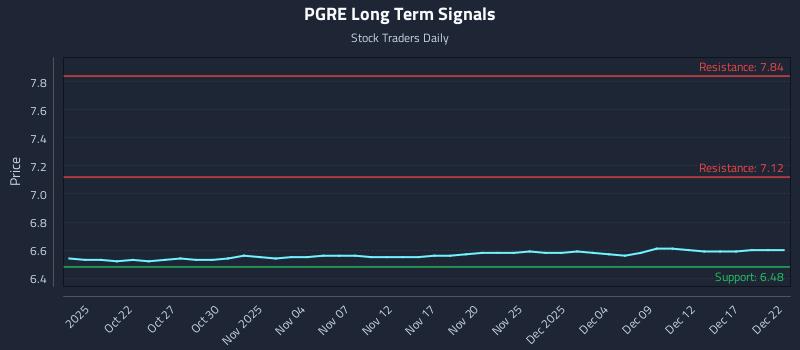 PGRE Long Term Analysis for April 17 2026