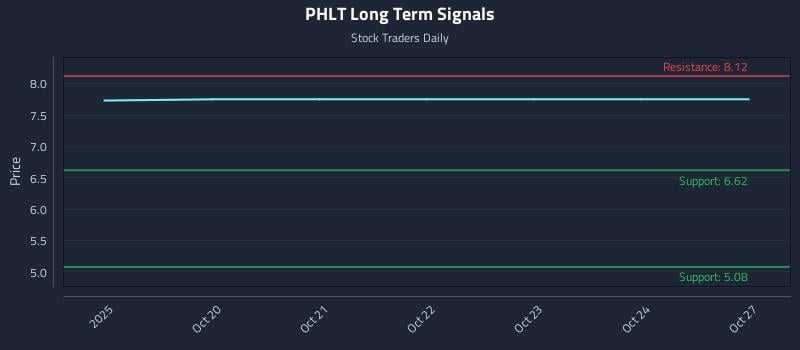 PHLT Long Term Analysis for April 17 2026