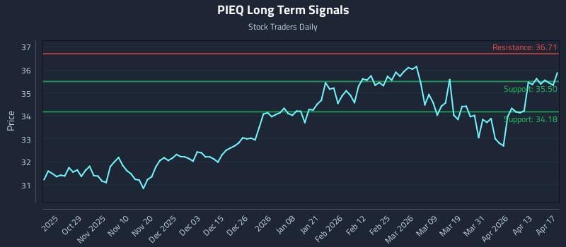 PIEQ Long Term Analysis for April 17 2026