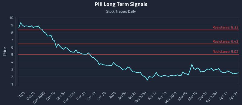 PIII Long Term Analysis for April 17 2026