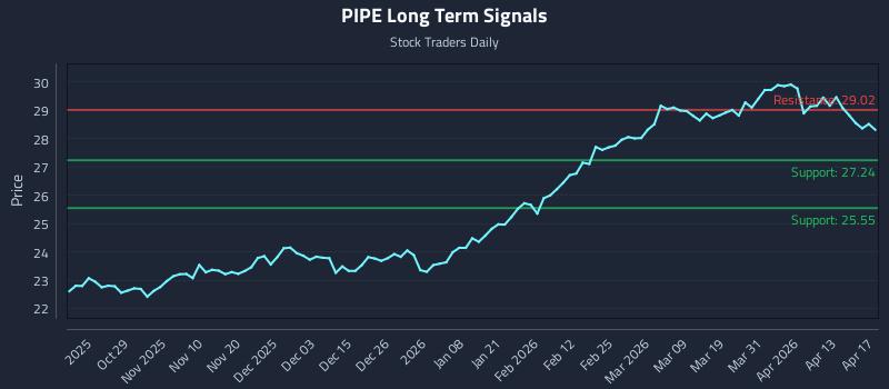 PIPE Long Term Analysis for April 17 2026