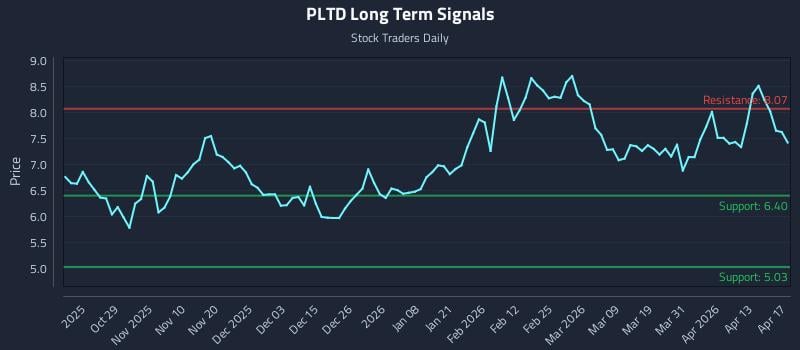 PLTD Long Term Analysis for April 17 2026