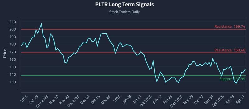 PLTR Long Term Analysis for April 17 2026