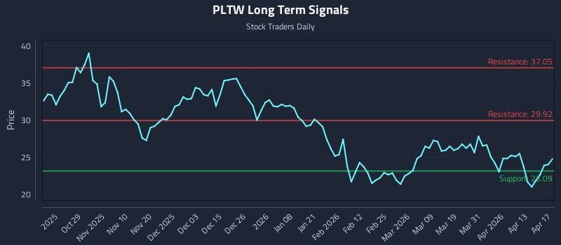 PLTW Long Term Analysis for April 17 2026