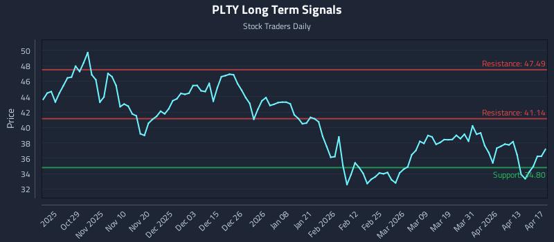 PLTY Long Term Analysis for April 17 2026