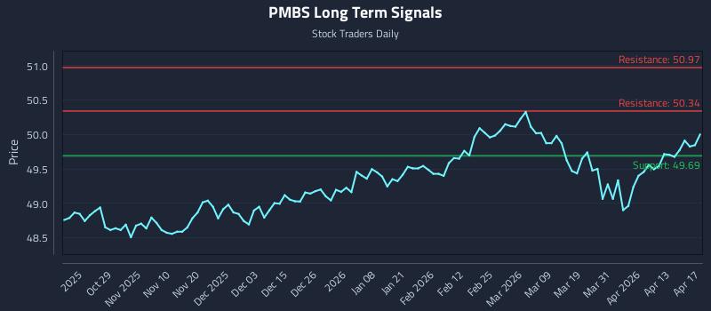 PMBS Long Term Analysis for April 17 2026
