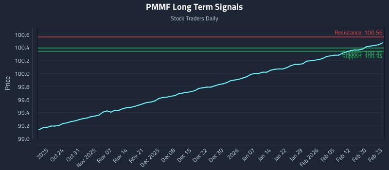 PMMF Long Term Analysis for April 17 2026
