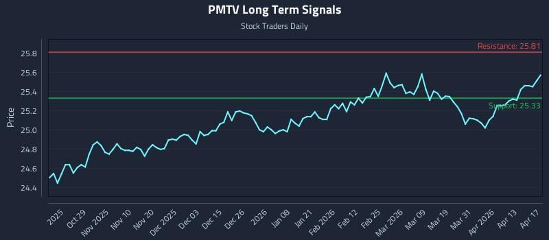 PMTV Long Term Analysis for April 17 2026