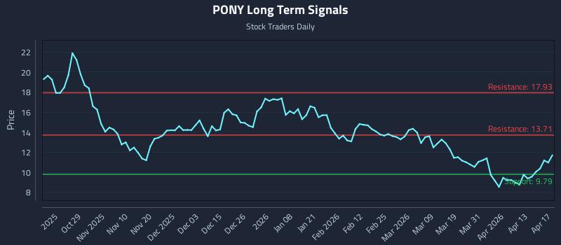 PONY Long Term Analysis for April 17 2026