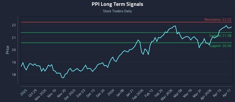 PPI Long Term Analysis for April 17 2026