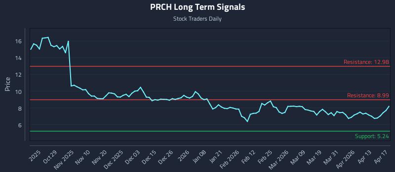 PRCH Long Term Analysis for April 17 2026
